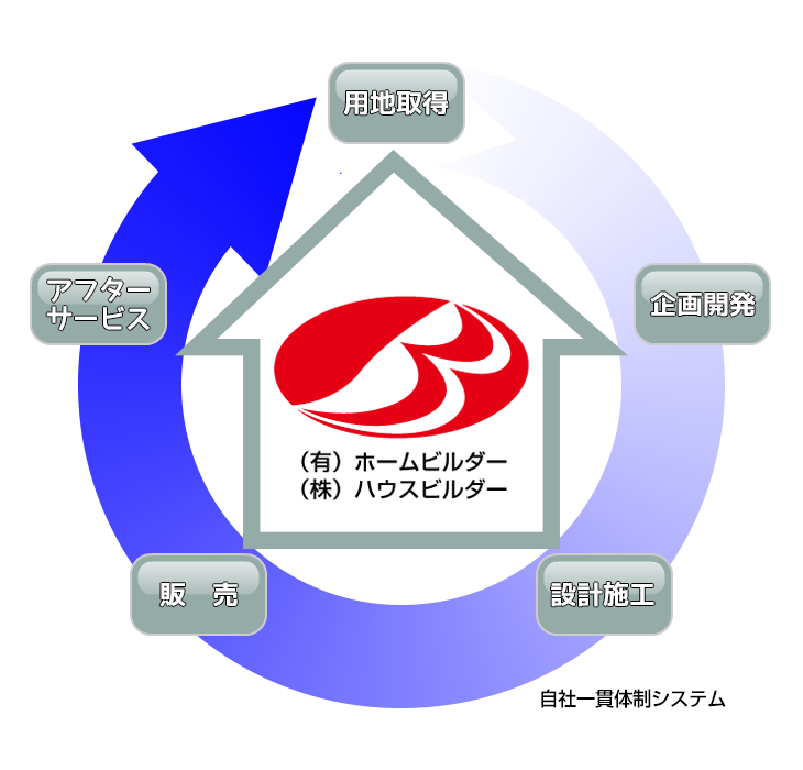 自社一貫体制システム