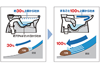 しっかり洗浄